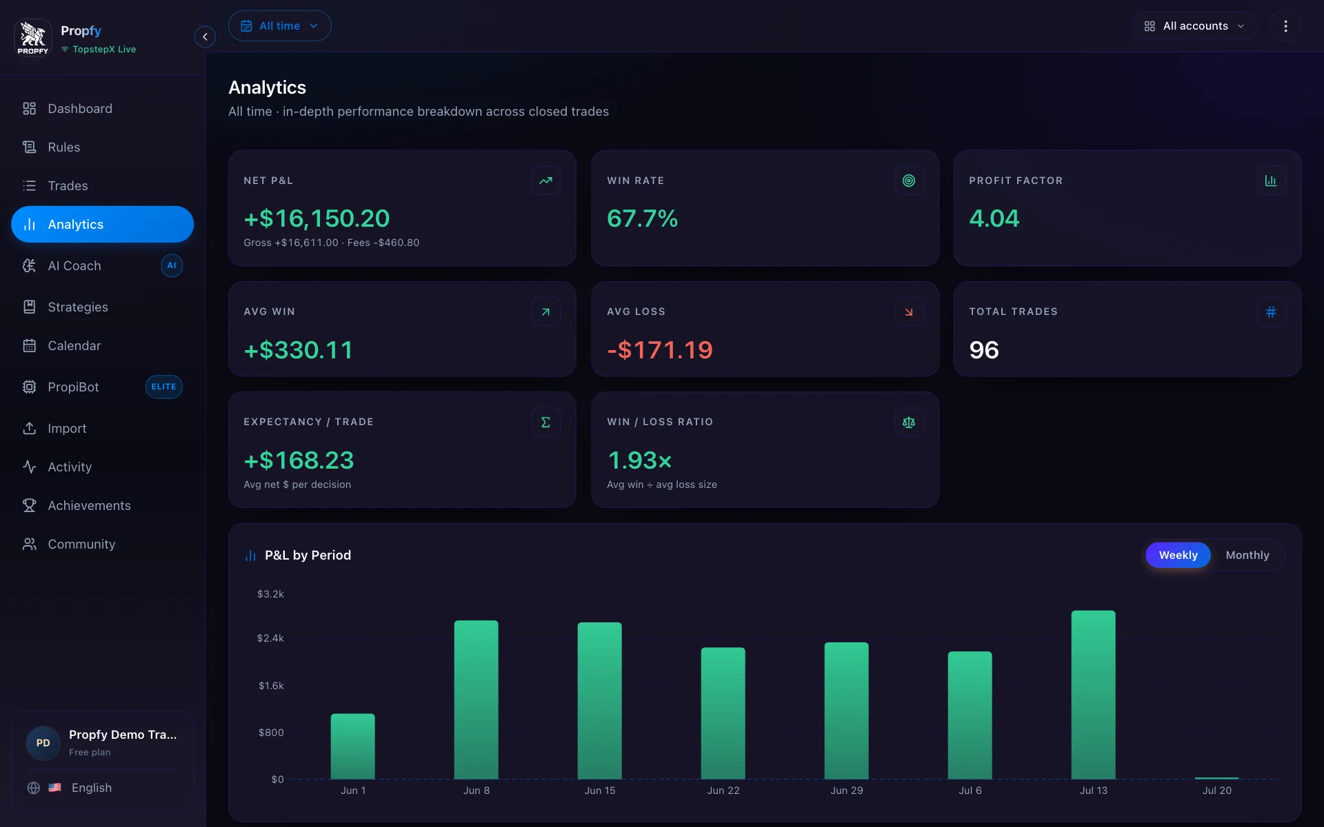 Propfy analytics dashboard with performance charts